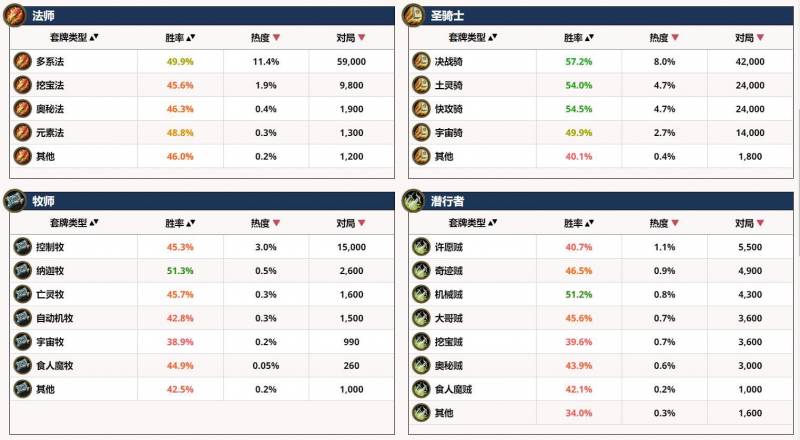 炉石传说圣骑士卡组推荐（炉石传说圣骑士三套卡组胜率遥遥领先）